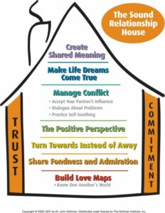 Sound Relationship House graphic from the Gottman method
