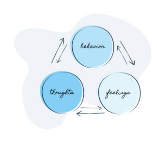 Thoughts, Behavior, and Feelings in a circle with arrows going back and forth between them.