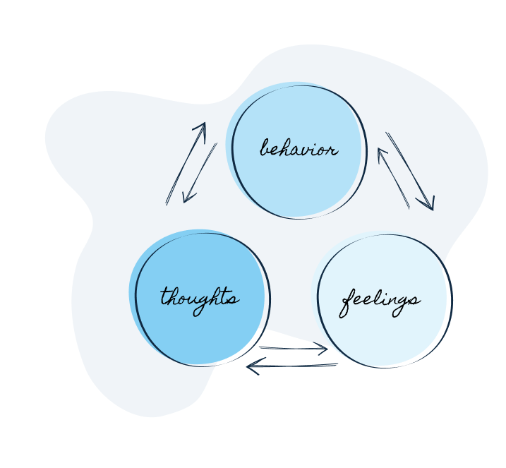 Thoughts, Behavior, and Feelings in a circle with arrows going back and forth between them.